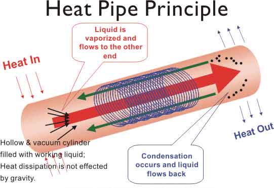 Теплопроводящая трубка (Heatpipe)