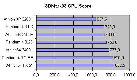 3DMark03-CPU-Score.gif