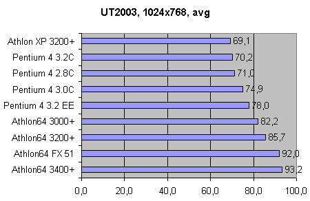 UT2003,-1024x768,-avg.gif